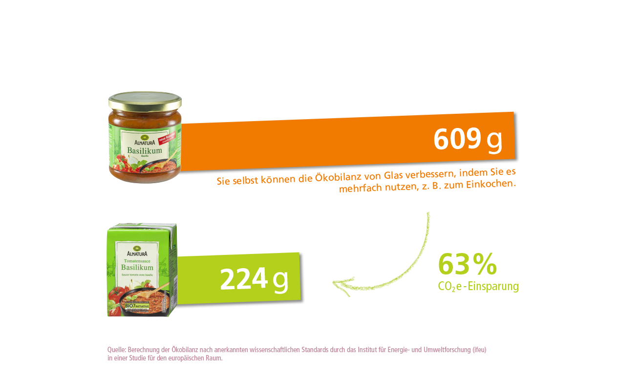 Alnatura Grafik Verbundkarton CO2 Einsparung